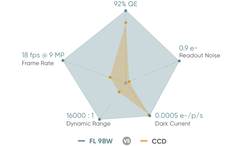 Latest BSI-CMOS Technology 